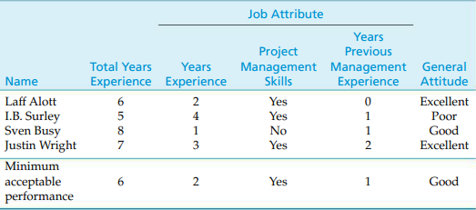 Job Attribute Years Project Management Management General Skills Previous Total Years Years Name Experience Experience E