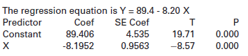 The regression equation is Y = 89.4 - 8.20 X SE Coef 4.535 0.9563 Predictor Constant Coef 89.406 -8.1952 т 19.71 -8.57 