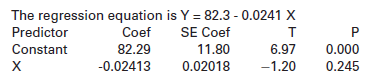 The regression equation is Y = 82.3 - 0.0241 X Predictor Constant SE Coef 11.80 Coef 82.29 т 6.97 -1.20 0.000 0.245 х 