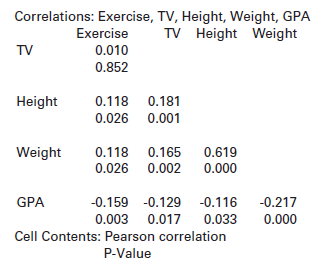 Correlations: Exercise, TV, Height, Weight, GPA TV Height Weight Exercise TV 0.010 0.852 Height 0.118 0.181 0.026 0.001 