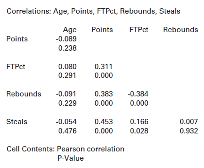 Correlations: Age, Points, FTPCT, Rebounds, Steals Age -0.089 Points FTPCT Rebounds Points 0.238 FTPC. 0.080 0.311 0.000