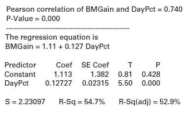 Pearson correlation of BMGain and DayPct = 0.740 P-Value = 0.000 The regression equation is BMGain = 1.11 + 0.127 DayPct