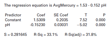 The regression equation is AvgMercury = 1.53 - 0.152 pH SE Coef 0.2035 0.03031 Coef 1.5309 -0.15230 Predictor Constant ?