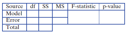 df SS F-statistic | p-value Source Model MS Error Total 