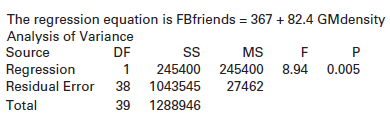 The regression equation is FBfriends = 367 + 82.4 GMdensity Analysis of Variance Source Regression Residual Error 38 104