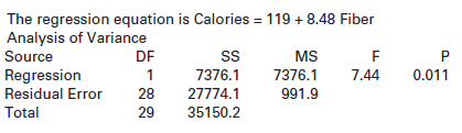 The regression equation is Calories = 119 + 8.48 Fiber Source Regression Analysis of Variance DF 1 MS 7.44 7376.1 27774.