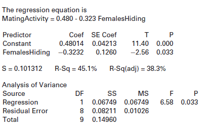 The regression equation is MatingActivity = 0.480 - 0.323 FemalesHiding Predictor Coef SE Coef Constant 0.48014 0.04213 