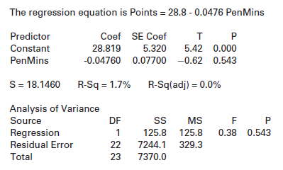 The regression equation is Points = 28.8 - 0.0476 PenMins Predictor Coef SE Coef т 5.320 Constant 28.819 5.42 0.000 Pen