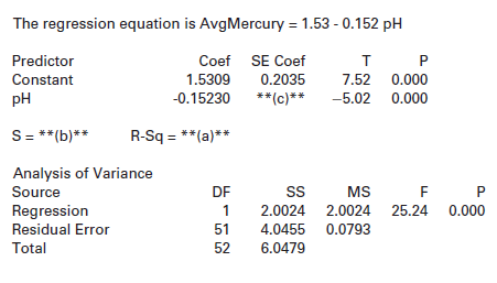 The regression equation is AvgMercury = 1.53 - 0.152 pH Predictor Coef SE Coef т 1.5309 Constant 0.2035 7.52 0.000 pH -
