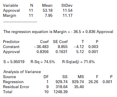 Variable N Mean StDev 53.18 Approval Margin 11 11.54 11 7.95 11.17 The regression equation is Margin = - 36.5 + 0.836 Ap