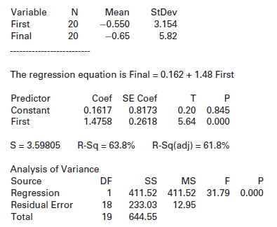 Variable N Mean StDev First 20 -0.550 3.154 Final 20 -0.65 5.82 The regression equation is Final = 0.162 + 1.48 First Pr