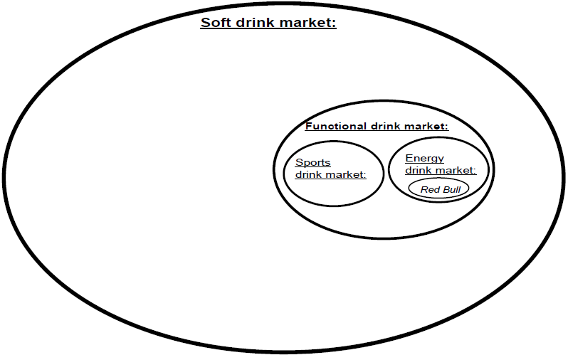 Soft drink market: Functional drink market: Energy drink market: Sports drink market: Red Bull 