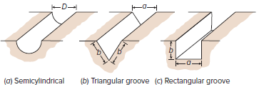 (a) Semicylindrical (b) Triangular groove (C) Rectangular groove 