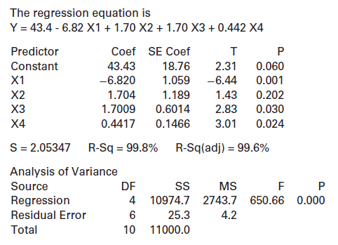 The regression equation is Y = 43.4 - 6.82 X1 + 1.70 X2 + 1.70 X3 + 0.442 X4 Predictor Coef SE Coef т Constant 43.43 18
