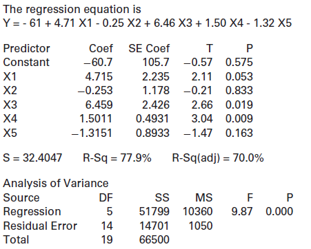 The regression equation is Y = - 61 + 4.71 X1 - 0.25 X2 + 6.46 X3 + 1.50 X4 - 1.32 X5 Predictor Coef SE Coef т Constant