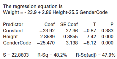 The regression equation is Weight = - 23.9 + 2.86 Height-25.5 GenderCode Predictor Coef SE Coef -23.92 2.8589 Constant 2