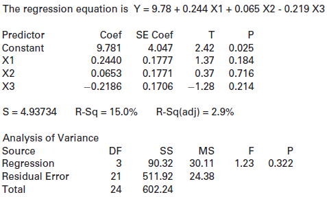 The regression equation is Y = 9.78 + 0.244 X1 + 0.065 X2 - 0.219 X3 Coef SE Coef 9.781 Predictor т Constant 4.047 2.42