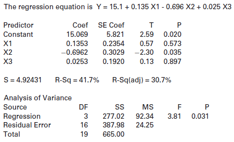 The regression equation is Y = 15.1 + 0.135 X1 - 0.696 X2 + 0.025 X3 Predictor Coef SE Coef т Constant 15.069 5.821 2.5