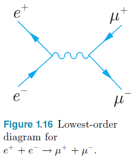 Figure 1.16 Lowest-order diagram for et +e → µt + µ¯. 