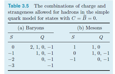 Table 3.5 The combinations of charge and strangeness allowed for hadrons in the simple quark model for states with C = ?