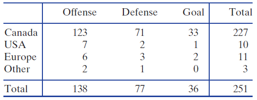 Goal Total Offense Defense Canada 71 227 123 33 1 USA 2 10 11 Europe Other 3 3 Total 77 138 36 251 