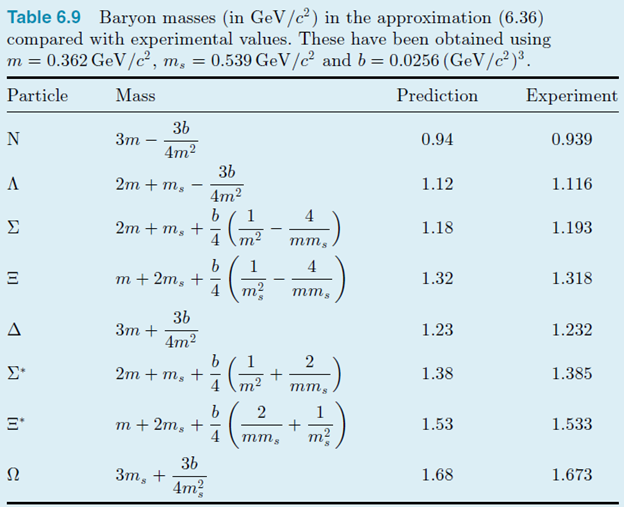 Table 6.9 Baryon masses (in GeV/c²) in the approximation (6.36) compared with experimental values. These have been obta