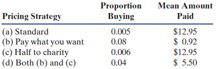 Proportion Buying Mean Amount Pricing Strategy |(a) Standard |(b) Pay what you want (c) Half to charity |(d) Both (b) an