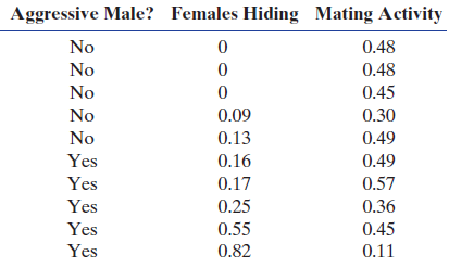Aggressive Male? Females Hiding Mating Activity No 0.48 No 0.48 0.45 No No 0.09 0.30 0.49 No 0.13 Yes 0.16 0.49 0.17 Yes