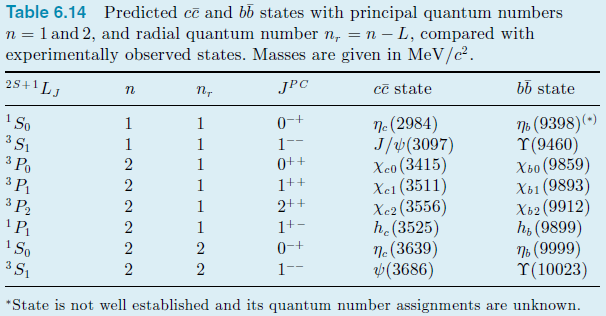 Table 6.14 Predicted cc and bb states with principal quantum numbers n = 1 and 2, and radial quantum number n, = n – L
