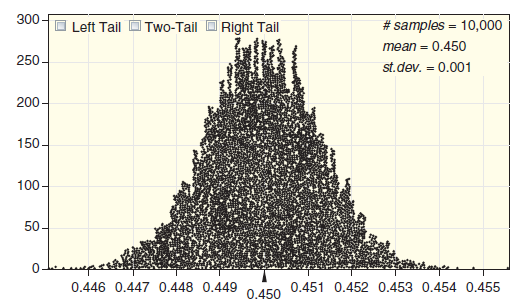300 Two-Tail O Right Tail # samples - 10,000 Left Tail mean = 0.450 250 - st.dev. = 0.001 200- 150 100 50 0.446 0.447 0.