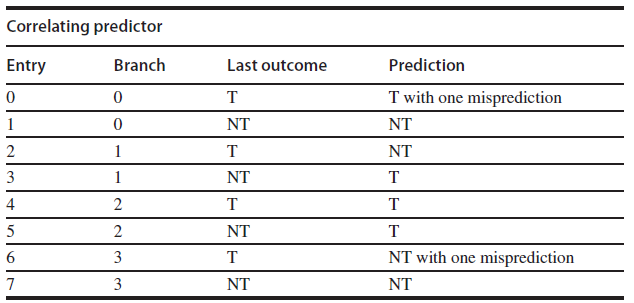Correlating predictor Branch Prediction Entry Last outcome T with one misprediction т NT NT 1 т NT 3 NT т 4 5 NT NT w