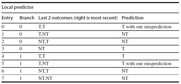 Local predictor Entry Branch Last 2 outcomes (right is most recent) Prediction T,T T with one misprediction T,NT NT NT,T