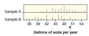 Sample A Sample Bliij 36 39 42 45 48 51 54 Gallons of soda per year 