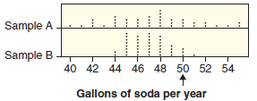 The average American drinks approximately 50 gallons of soda (pop)
