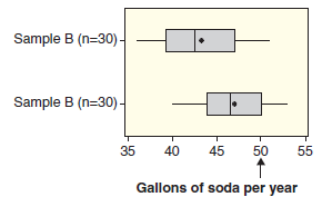 Sample B (n=30) - Sample B (n=30) - 35 40 45 50 55 Gallons of soda per year 