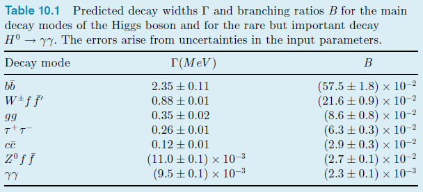 Table 10.1 Predicted decay widths T and branching ratios B for the main decay modes of the Higgs boson and for the rare 