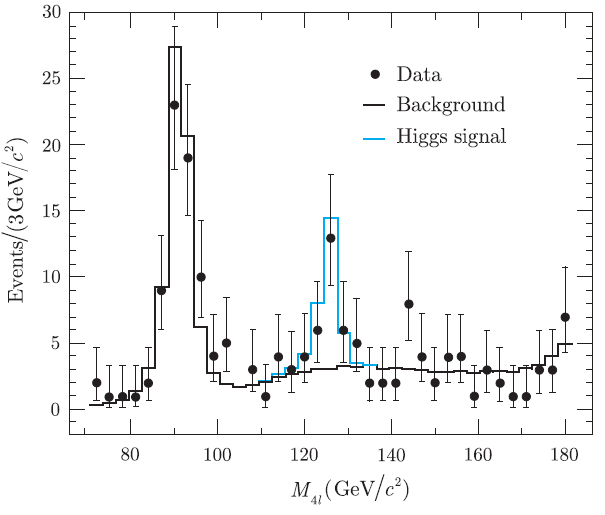 25 • Data Background Higgs signal 20 15 10 100 120 140 160 180 M„(GeV/c*) 41 Events/(3GEV/c) 80 