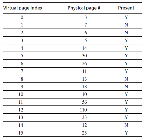 Virtual page index Physical page # Present 3 3 5 4 14 5 30 26 11 13 18 10 10 11 56 12 110 13 33 14 12 15 25 2. 1, 
