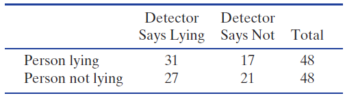Detector Detector Says Lying Says Not Total Person lying 31 27 17 48 Person not lying 21 48 