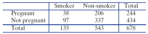 Non-smoker Smoker Total 244 434 Pregnant Not pregnant Total 38 97 206 337 135 543 678 