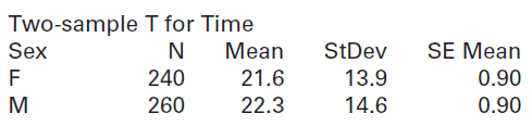 Two-sample I for Time Mean Sex StDev SE Mean 240 21.6 13.9 0.90 14.6 0.90 260 22.3 