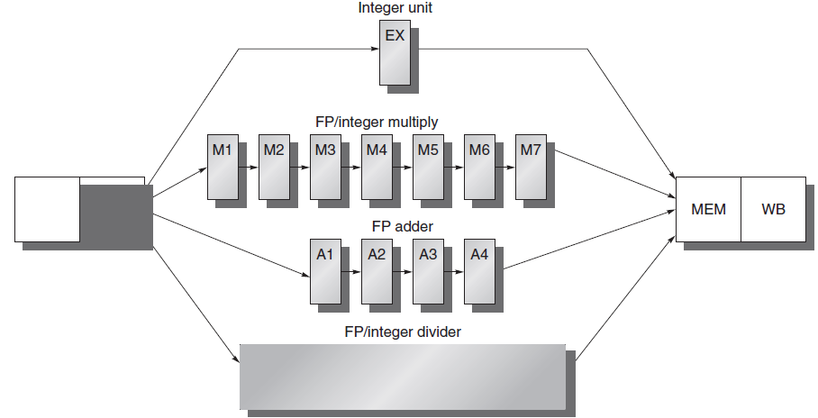 Integer unit EX FP/integer multiply H0000 M2 |МЗ M7 M1 M4 M5 M6 MEM WB FP adder A2 A1 АЗ A4 FP/integer divider 