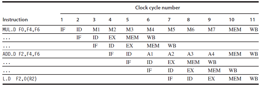 Clock cycle number 5 Instruction 2 3 4 10 6 7 11 MUL.D FO,F4,F6 M1 M4 WB МЗ M7 IF ID M2 M5 M6 MEM MEM IF ID EX WB ID E