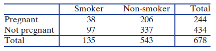 Smoker Non-smoker Total Pregnant 206 Not pregnant Total 38 97 135 244 434 678 337 543 