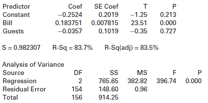 Coef Predictor SE Coef т Constant -0.2524 0.2019 -1.25 0.213 Bill 0.183751 0.007815 23.51 0.000 Guests -0.0357 0.1019 -