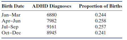 Birth Date ADHD Diagnoses Proportion of Births Jan-Mar 6880 7982 9161 8945 0.244 Apr-Jun Jul-Sep Oct-Dec 0.258 0.257 0.2