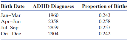 ADHD Diagnoses Birth Date Proportion of Births 0.243 Jan-Mar Apr-Jun Jul-Sep 1960 2358 2859 2904 0.258 0.257 0.242 Oct-D