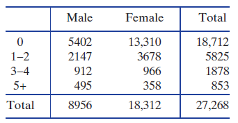 Female Male Total 5402 13,310 3678 18,712 1-2 2147 5825 912 3-4 966 1878 358 5+ 495 853 Total 8956 18,312 27,268 