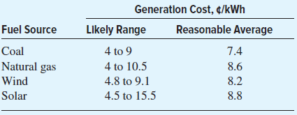 Generation Cost, ¢/kWh Reasonable Average Fuel Source Likely Range Coal 4 to 9 4 to 10.5 4.8 to 9.1 4.5 to 15.5 7.4 8.6