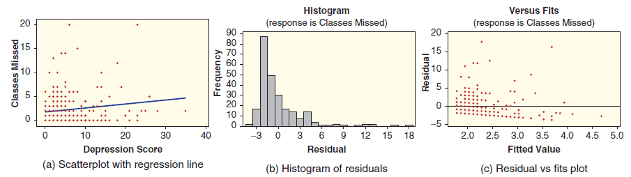 Versus Fits (response is Classes Missed) Histogram (response is Classes Missed) 20 20 90 80 70 60 815 15 40 30 20 10 -5 